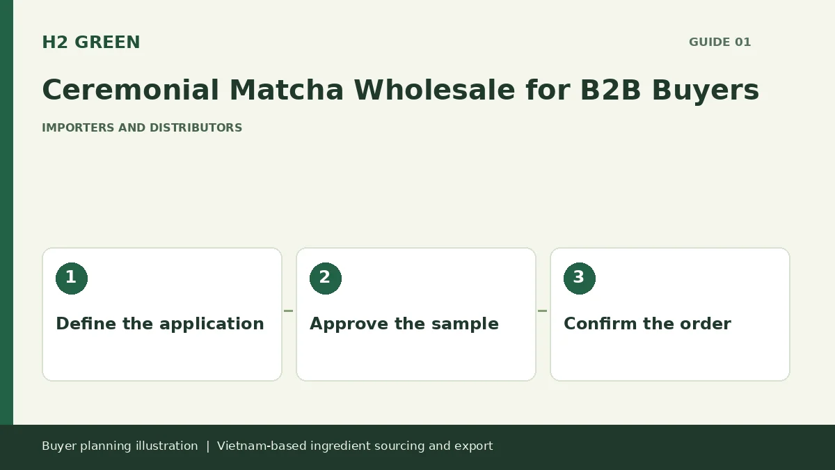 Buyer planning illustration: Define the application, Approve the sample, Confirm the order