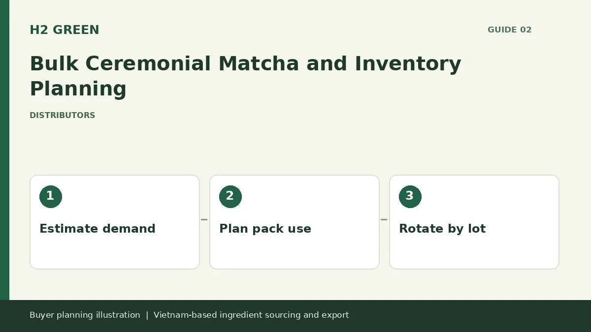 Buyer planning illustration: Estimate demand, Plan pack use, Rotate by lot