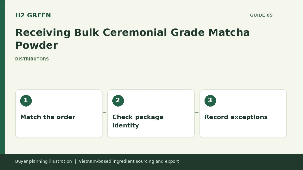 Buyer planning illustration: Match the order, Check package identity, Record exceptions