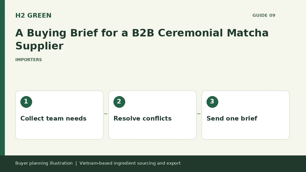 Buyer planning illustration: Collect team needs, Resolve conflicts, Send one brief