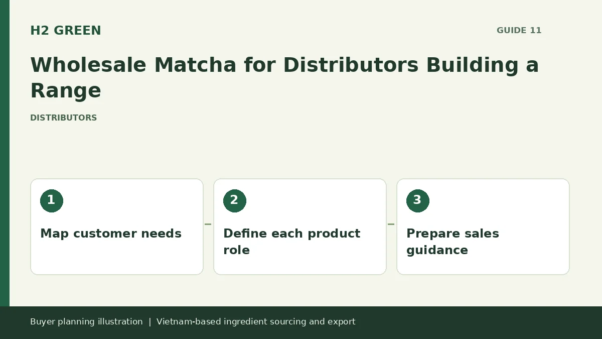 Buyer planning illustration: Map customer needs, Define each product role, Prepare sales guidance