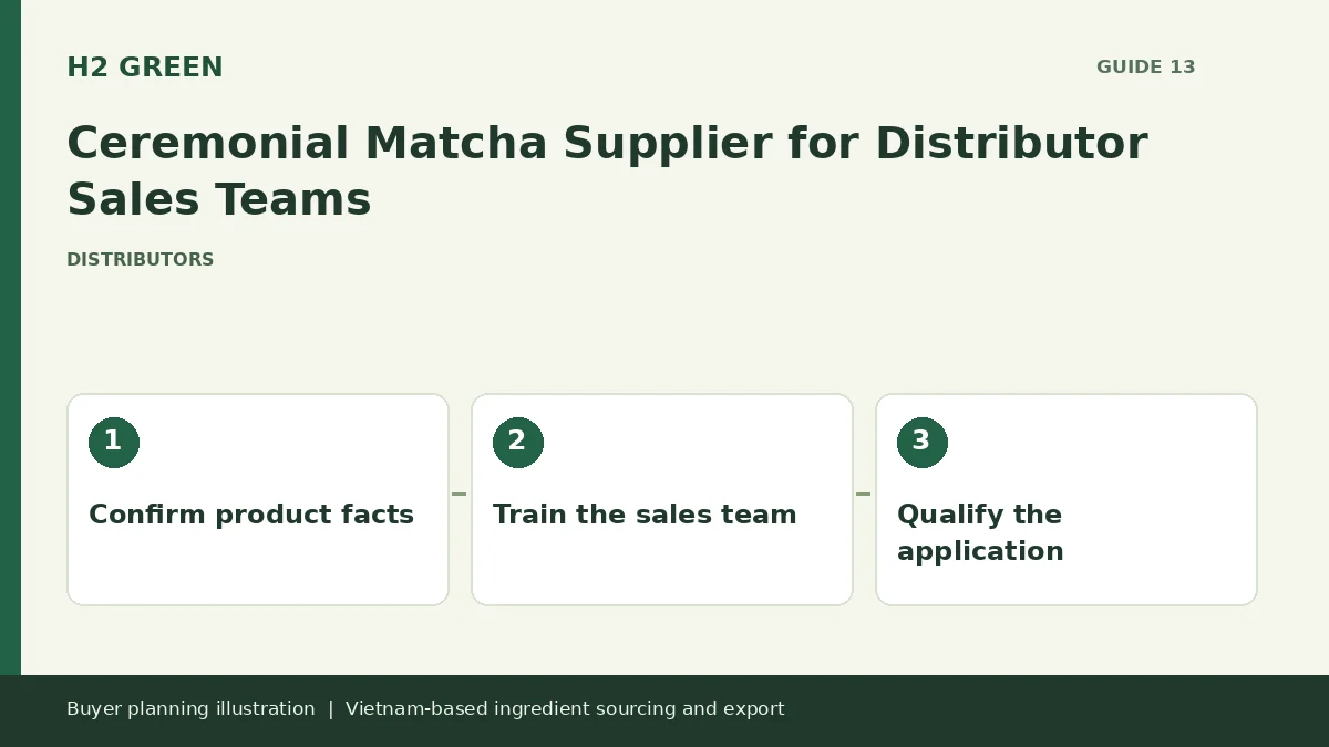 Buyer planning illustration: Confirm product facts, Train the sales team, Qualify the application