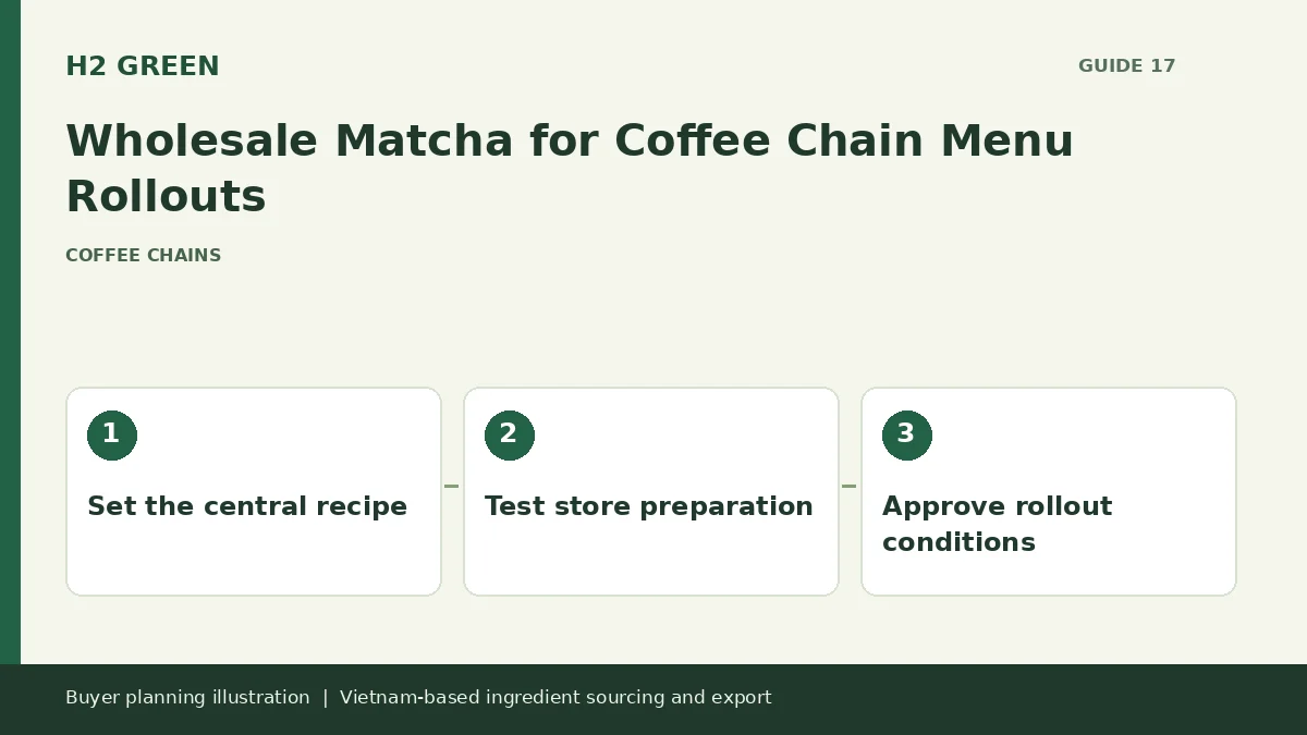 Buyer planning illustration: Set the central recipe, Test store preparation, Approve rollout conditions