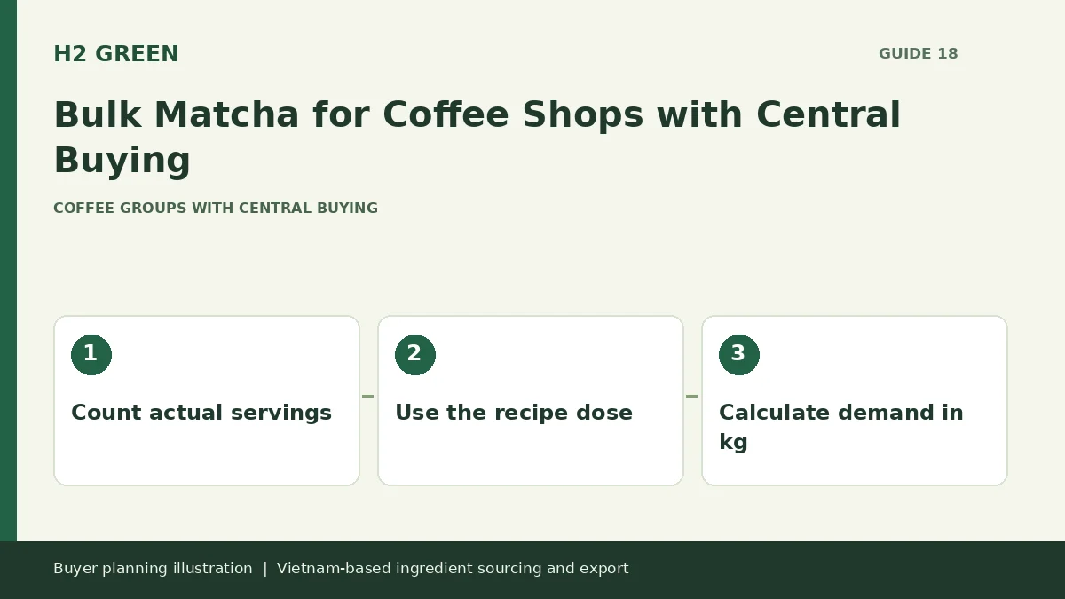Buyer planning illustration: Count actual servings, Use the recipe dose, Calculate demand in kg