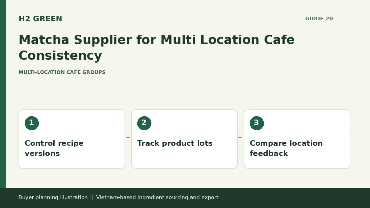 Buyer planning illustration: Control recipe versions, Track product lots, Compare location feedback