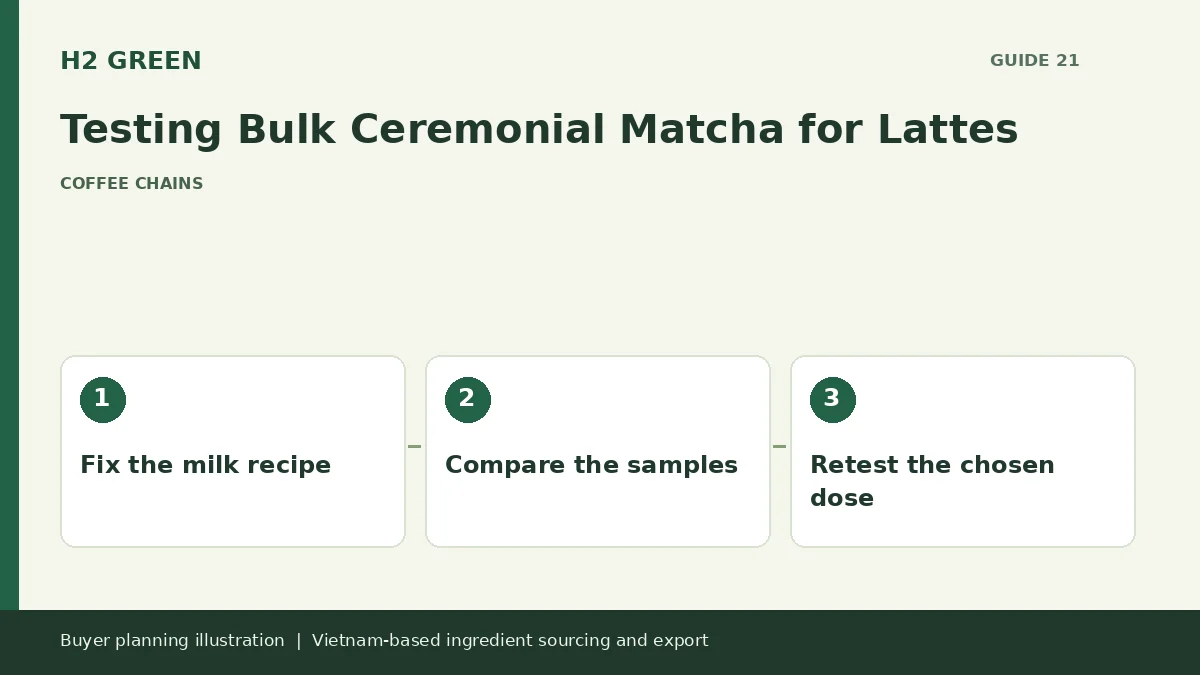 Buyer planning illustration: Fix the milk recipe, Compare the samples, Retest the chosen dose