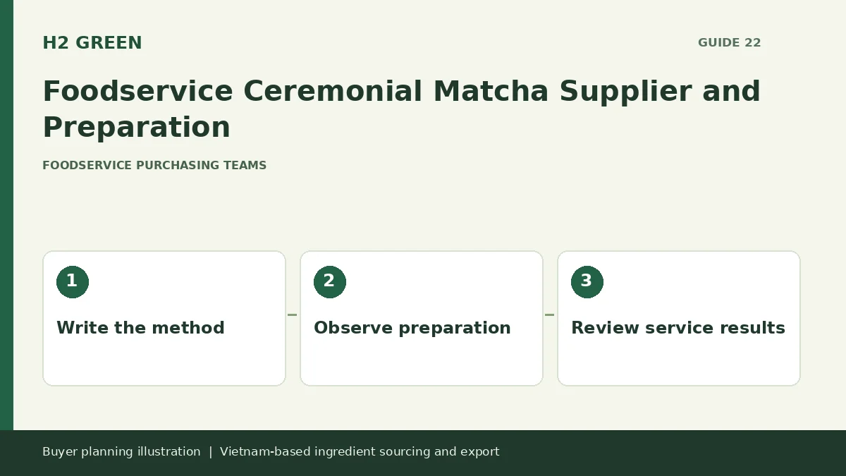 Buyer planning illustration: Write the method, Observe preparation, Review service results