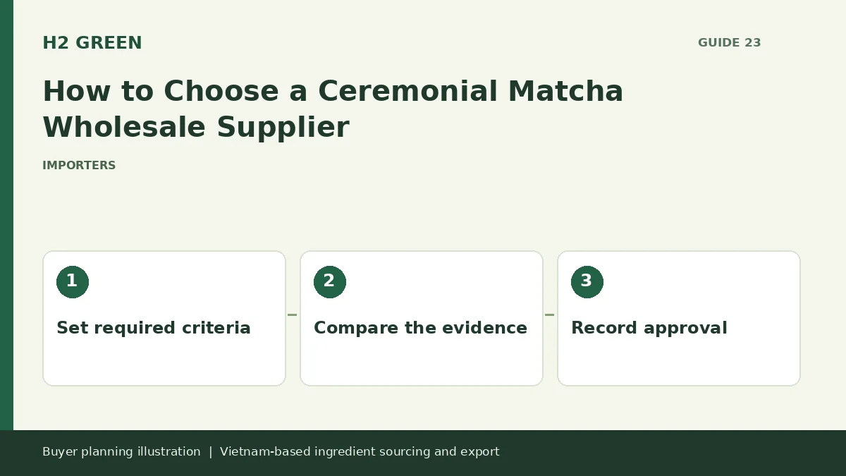 Buyer planning illustration: Set required criteria, Compare the evidence, Record approval