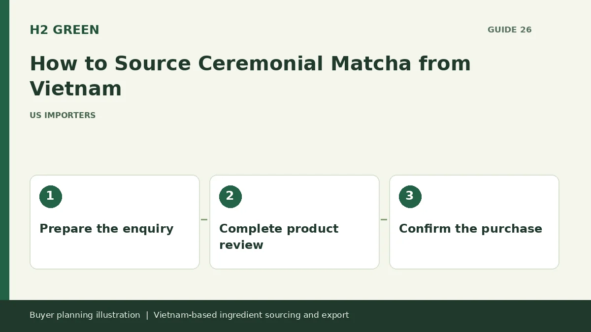 Buyer planning illustration: Prepare the enquiry, Complete product review, Confirm the purchase