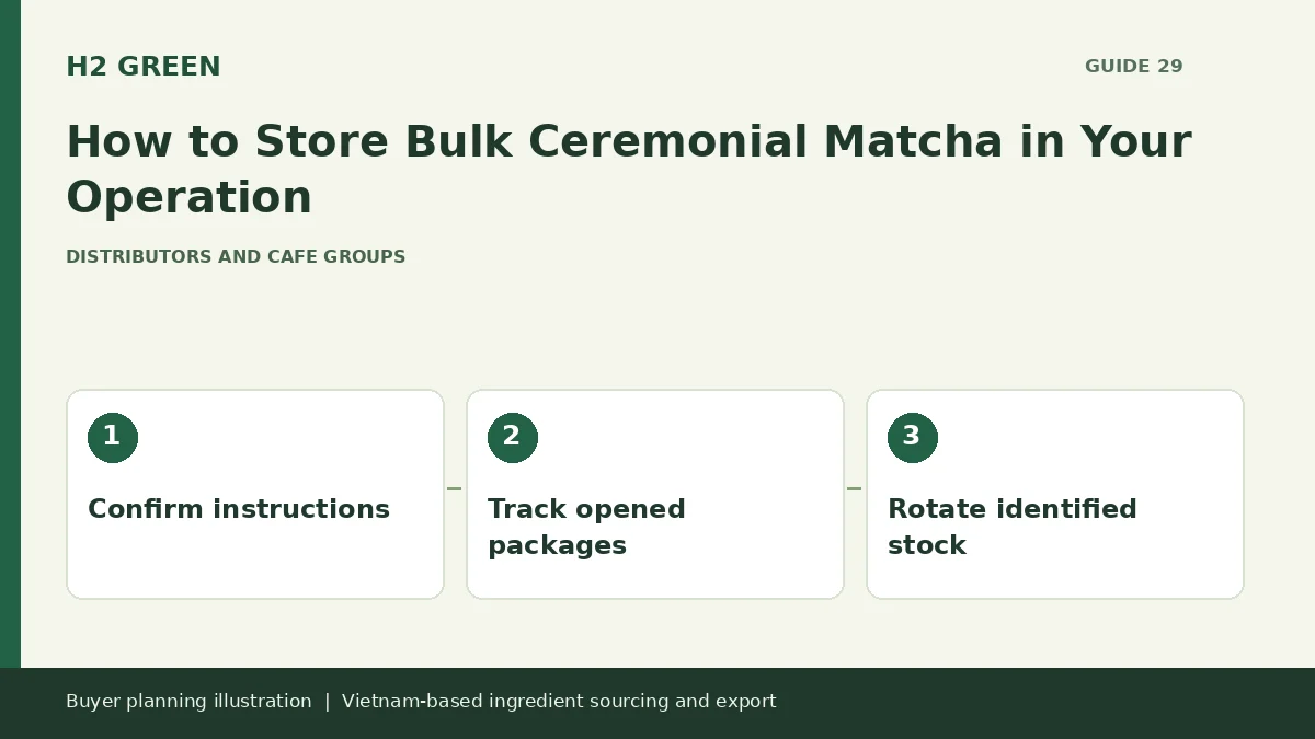 Buyer planning illustration: Confirm instructions, Track opened packages, Rotate identified stock