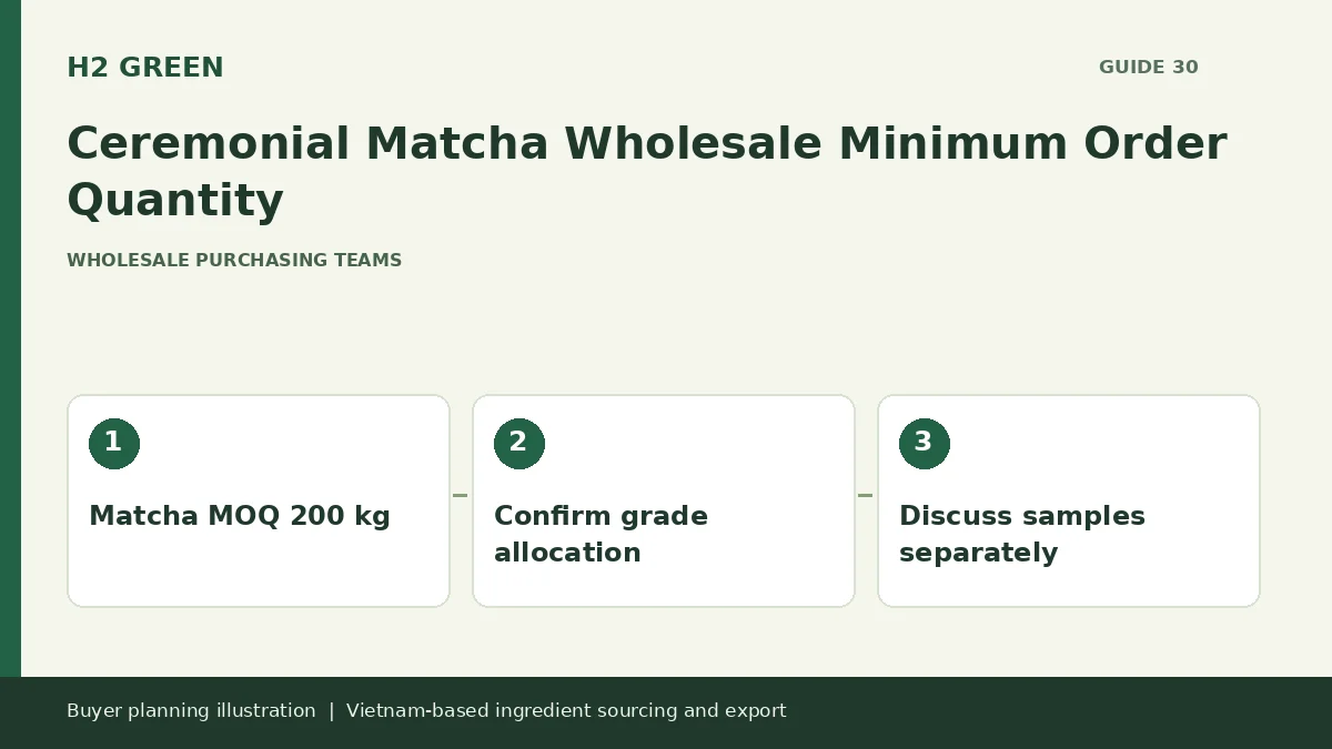 Buyer planning illustration: Matcha MOQ 200 kg, Confirm grade allocation, Discuss samples separately
